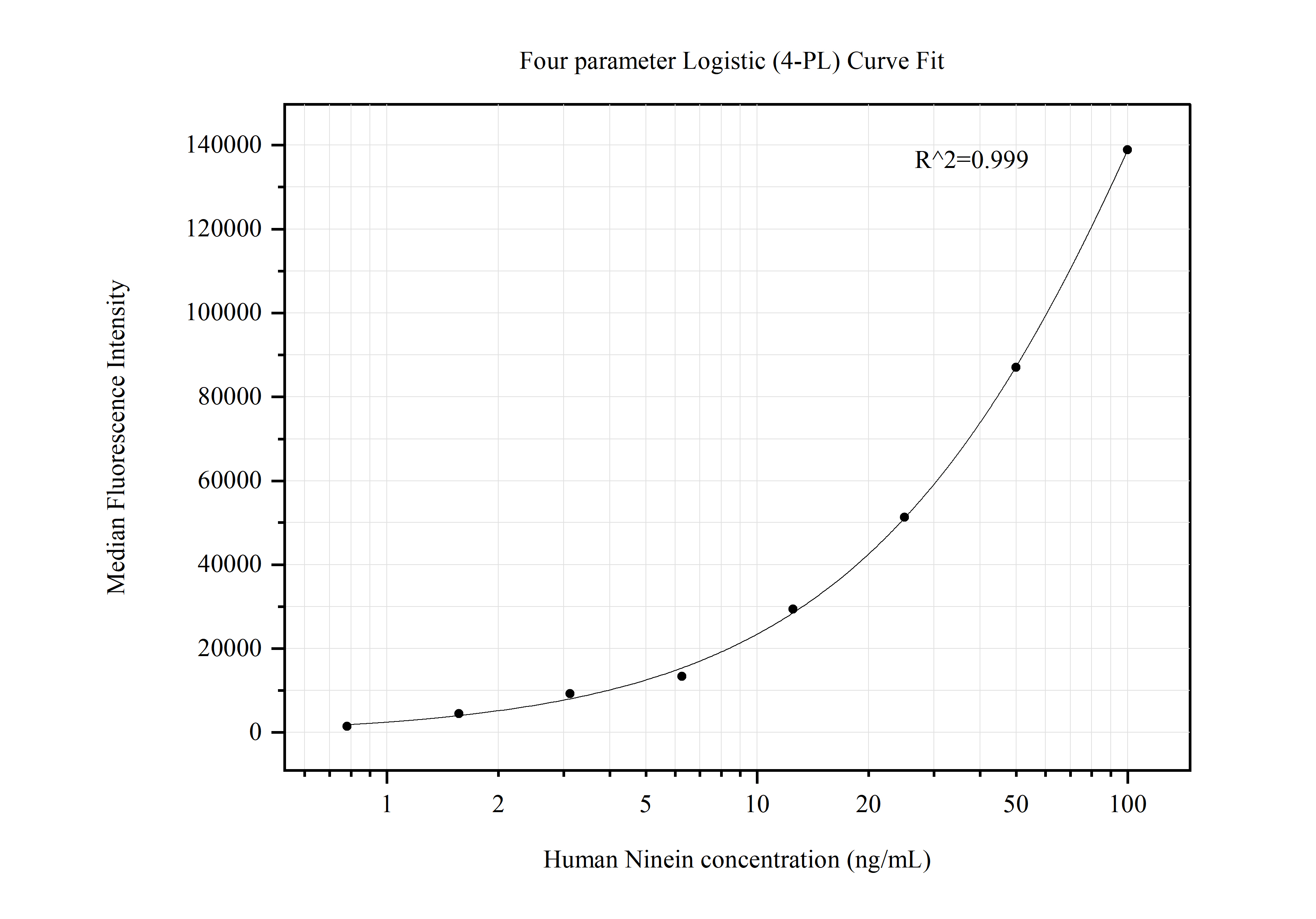 Cytometric bead array standard curve of MP50497-2